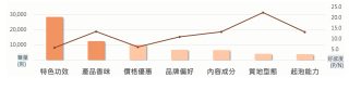 洗髮品選購考量聲量與好感度分析