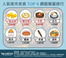 人氣夜市美食TOP8網路聲量排行榜
