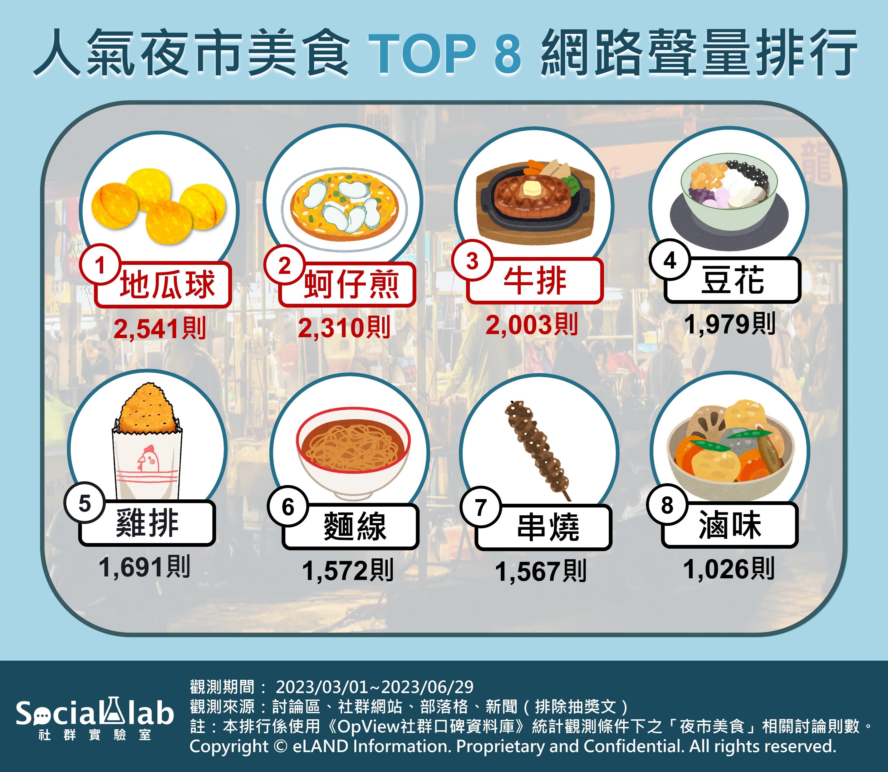 人氣夜市美食TOP8網路聲量排行榜