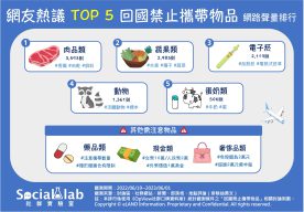 網友熱議TOP5回國禁止攜帶物品 網路聲量排行