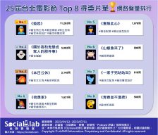 25屆台北電影節TOP8得獎片單 網路聲量排行