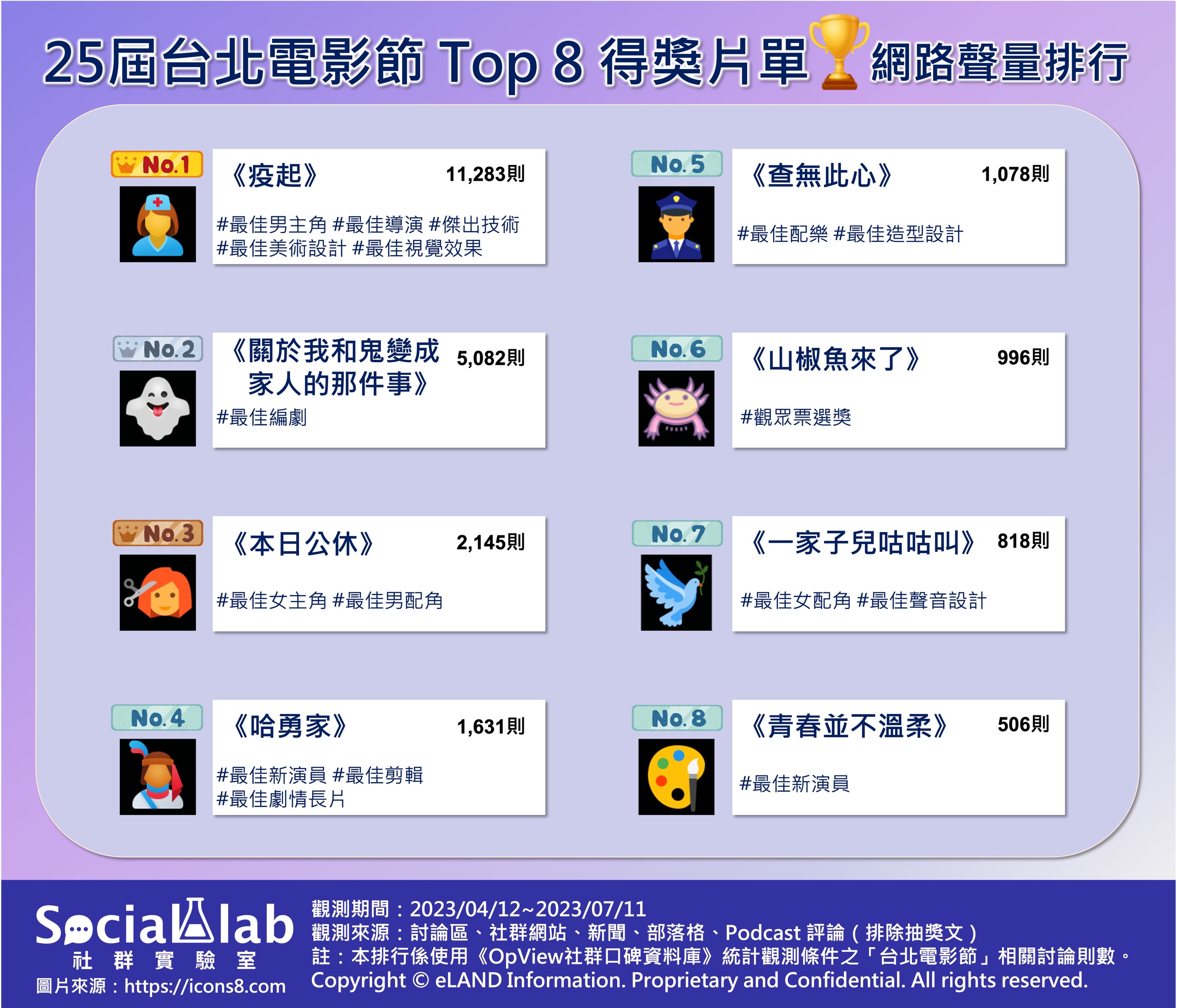 25屆台北電影節TOP8得獎<a class=