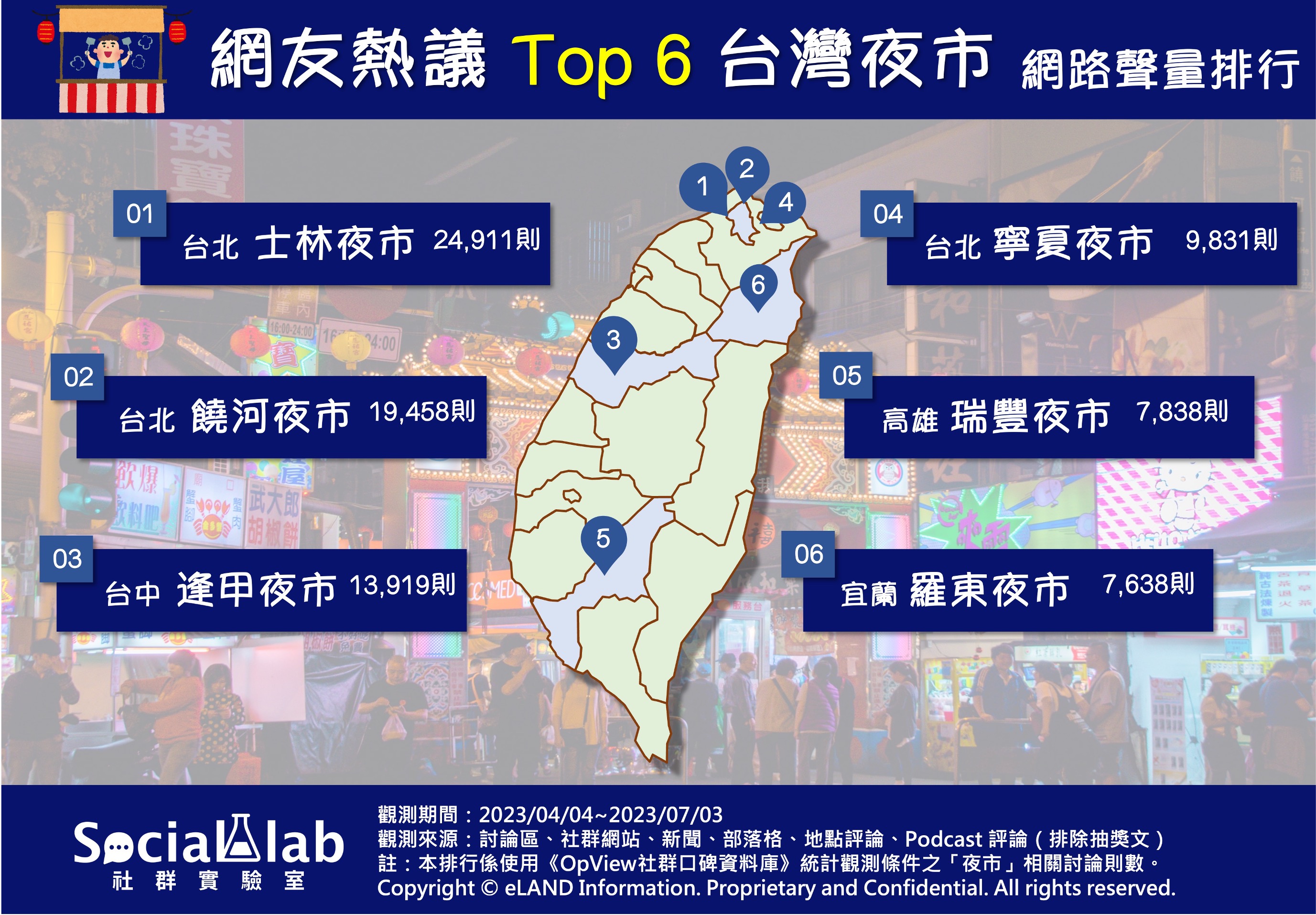 網友熱議TOP6台灣夜市 網路聲量排行