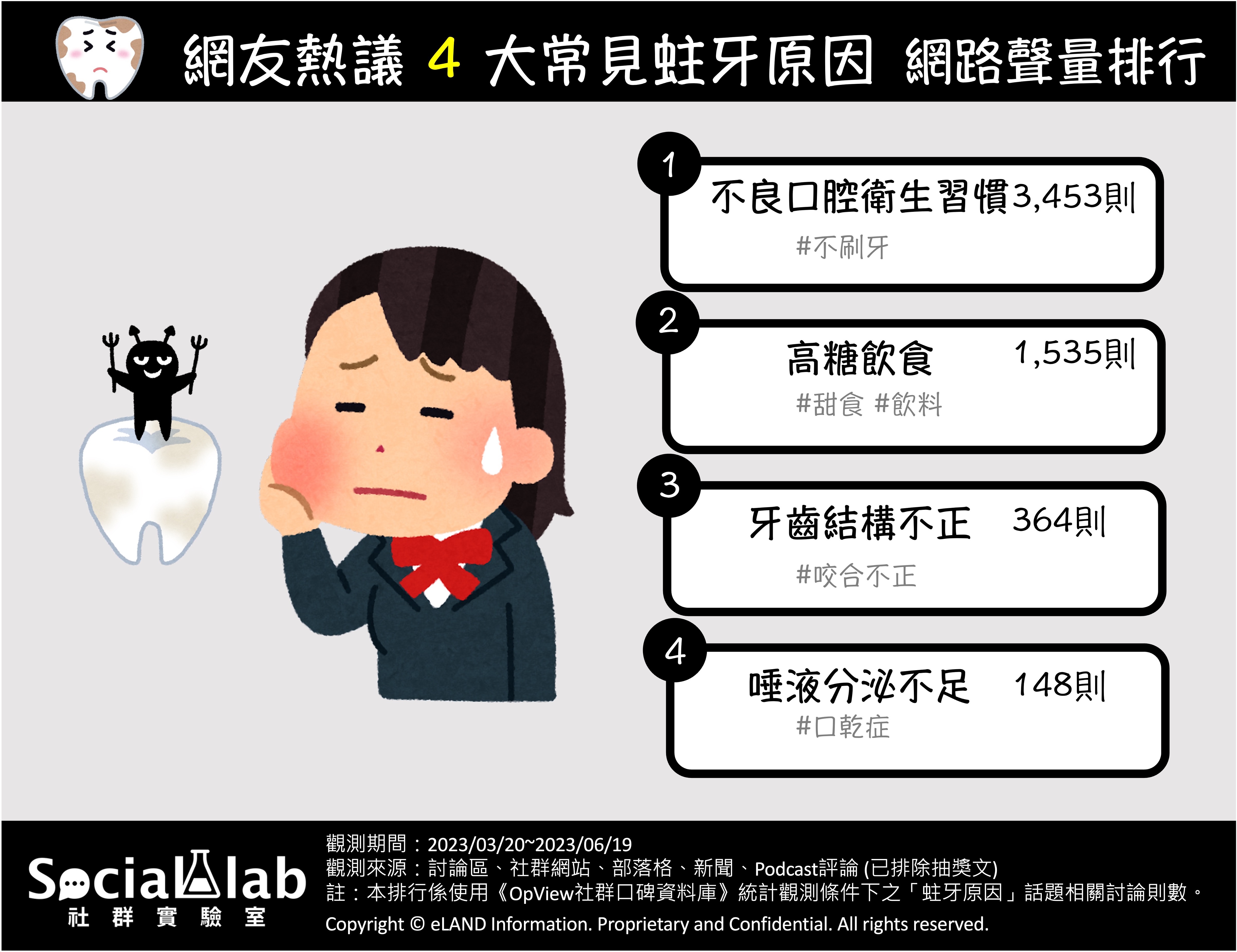 網友熱議4大常見蛀牙原因 網路聲量排行