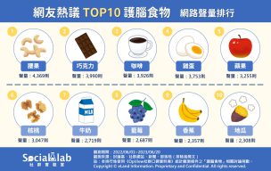 網友熱議TOP10護腦食物 網路聲量排行