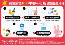 網友熱議Top5中暑NG行為 網路聲量排行