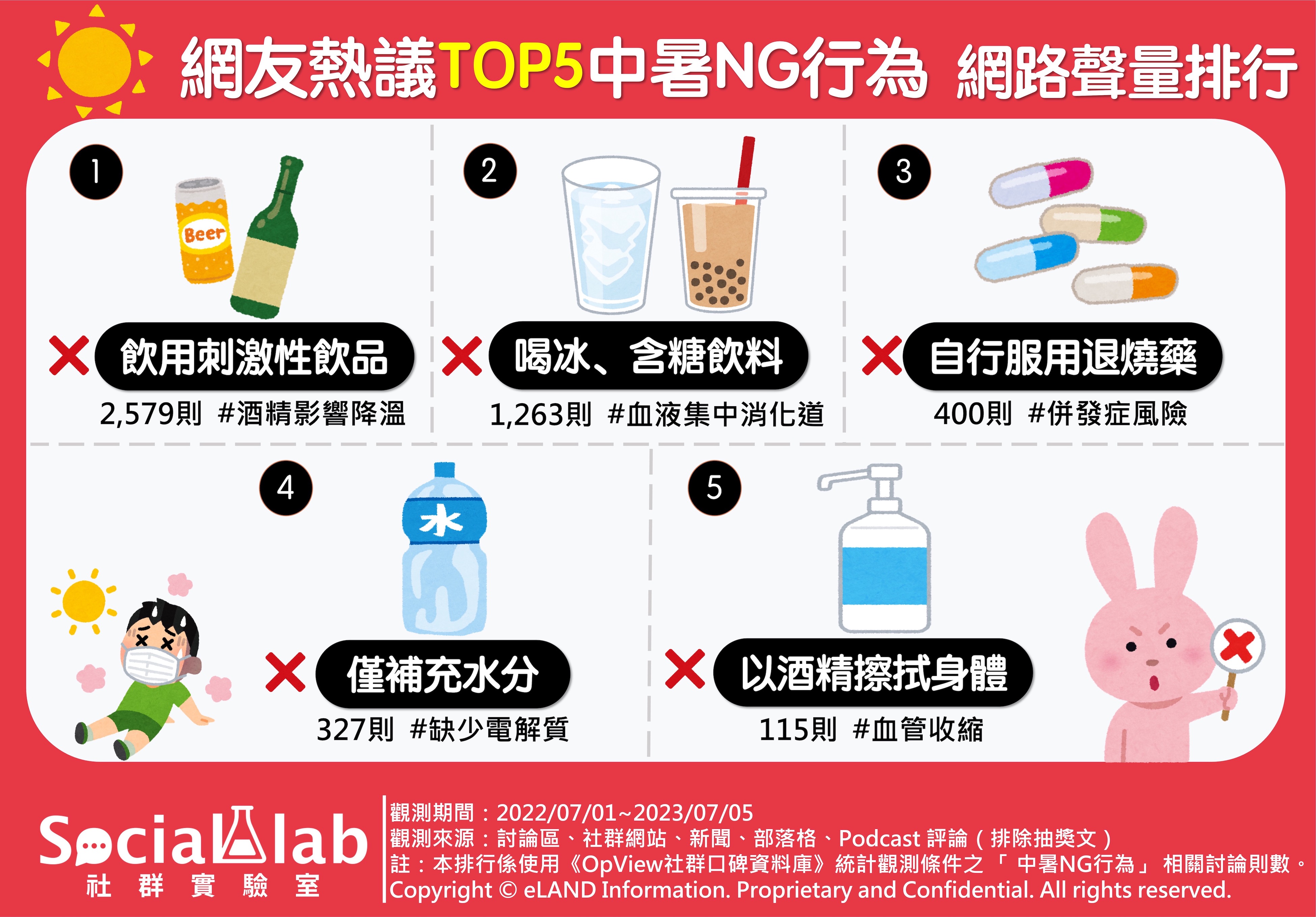 網友熱議Top5中暑NG行為 網路聲量排行