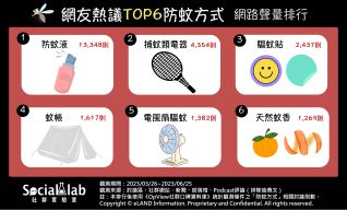 網友熱議Top6防蚊方式 網路聲量排行