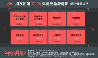 網友熱議TOP8湯姆克魯斯電影 網路聲量排行