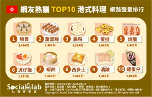 網友熱議top10港式料理排行