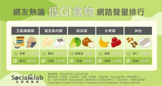 網友熱議低GI食物網路聲量排行