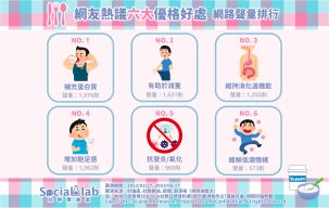網友熱議六大優格好處 網路聲量排行