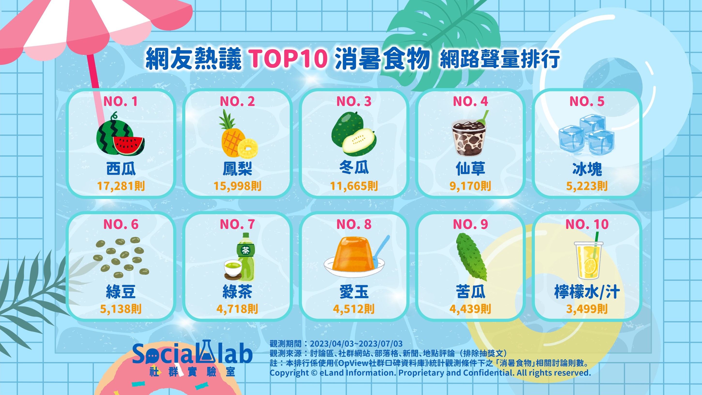 網友熱議Top10消暑食物 網路聲量排行