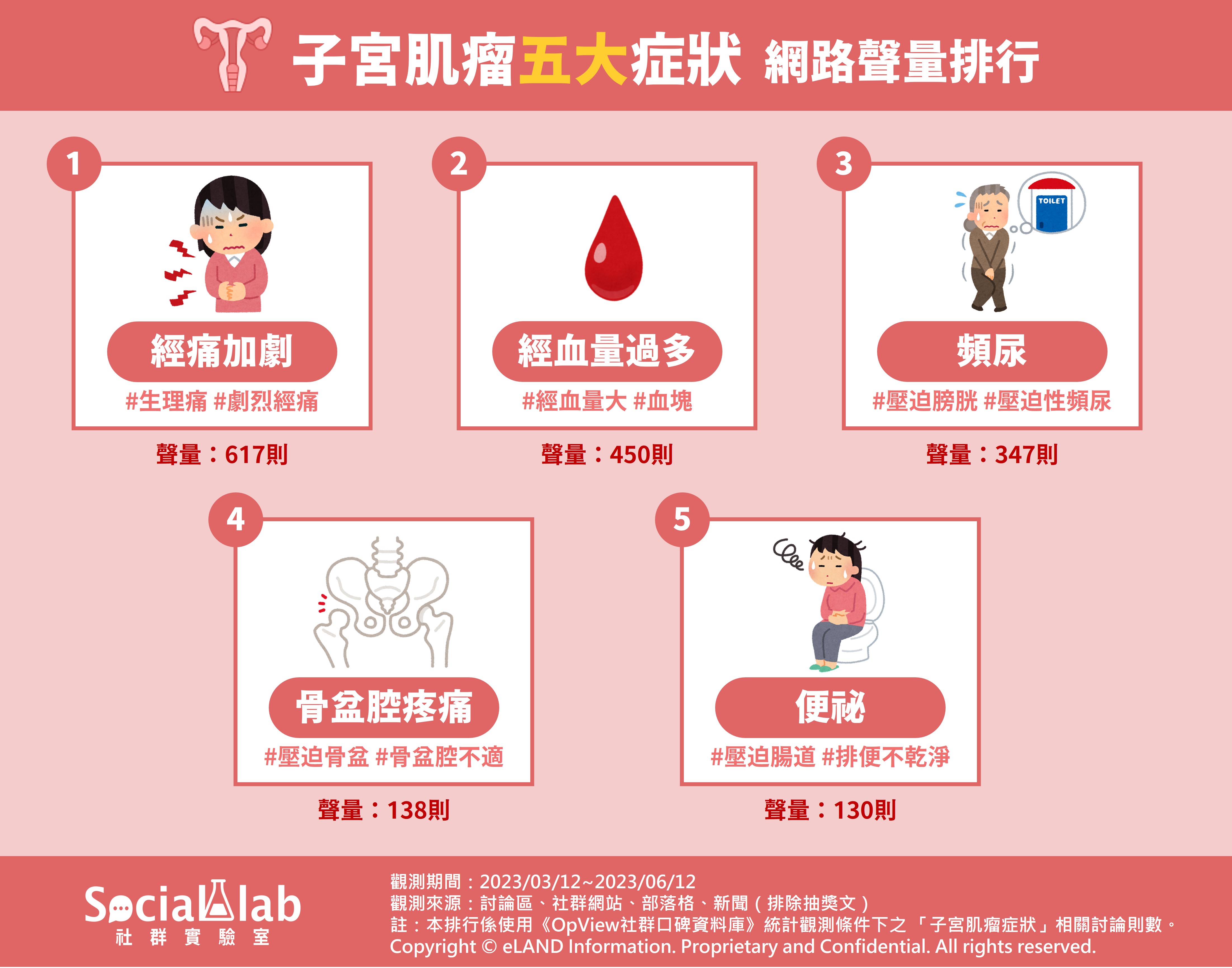 子宮肌瘤五大症狀 網路聲量排行