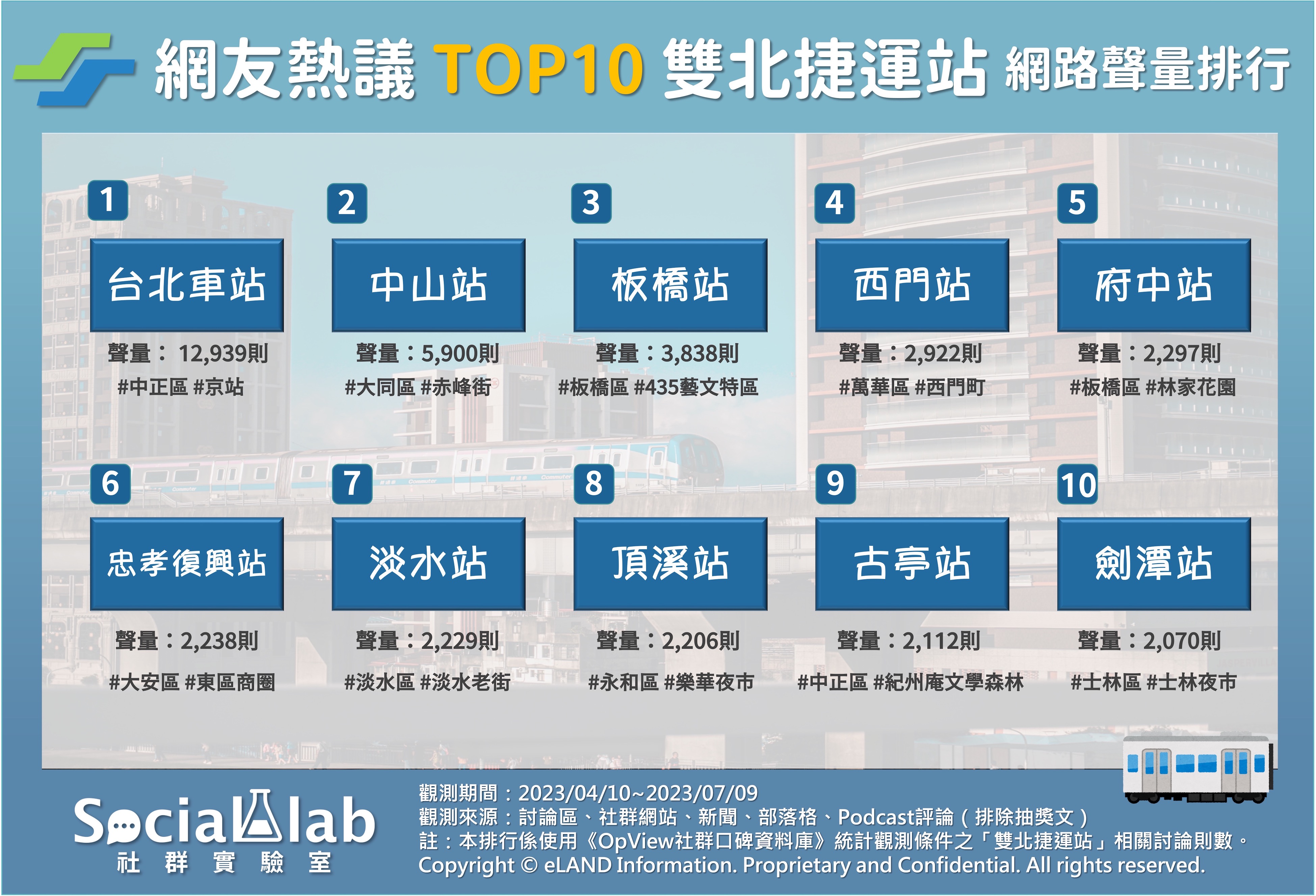 網友熱議Top10雙北捷運站 網路聲量排行