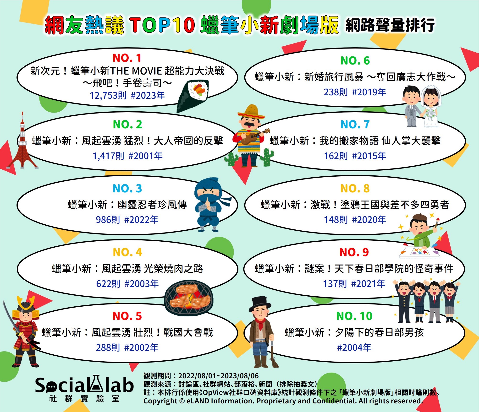 童年回憶殺在這！蠟筆小新劇場版不只搞笑又感人經典神作是哪部？ - Social Lab社群實驗室