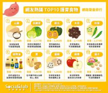 網友熱議TOP10護胃食物 網路聲量排行