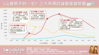 《山道猴子的一生》近14日來源討論聲量