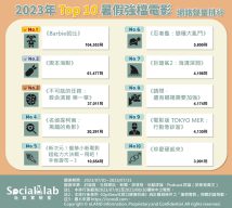 2023年Top10暑假強檔電影 網路聲量排行