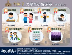 TOP7大學生必做清單 網路聲量排行