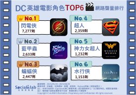 DC英雄電影角色TOP6 網路聲量排行