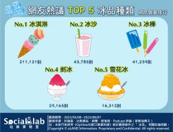 網友熱議TOP5冰品種類 網路聲量排行