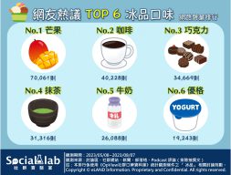 網友熱議TOP6冰品口味 網路聲量排行