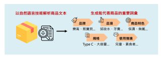 AI Search 商品貼標示意圖