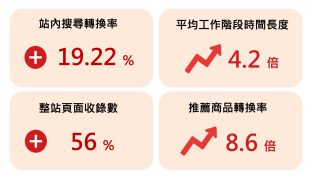 電商平台實際導入AI Search之效益