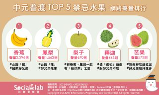 中元普渡TOP5禁忌水果 網路聲量排行