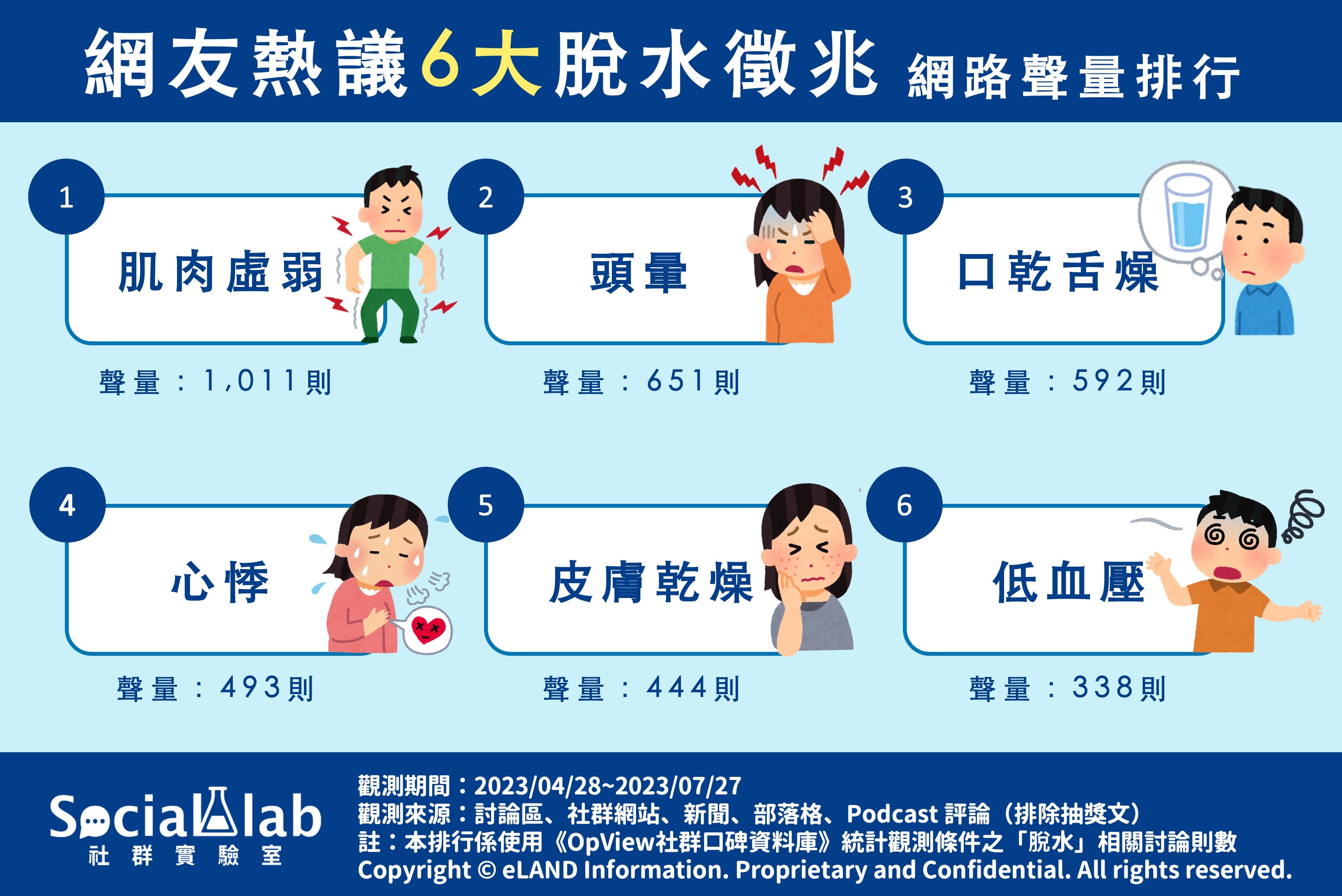 網友熱議6大脫水徵兆 網路聲量排行