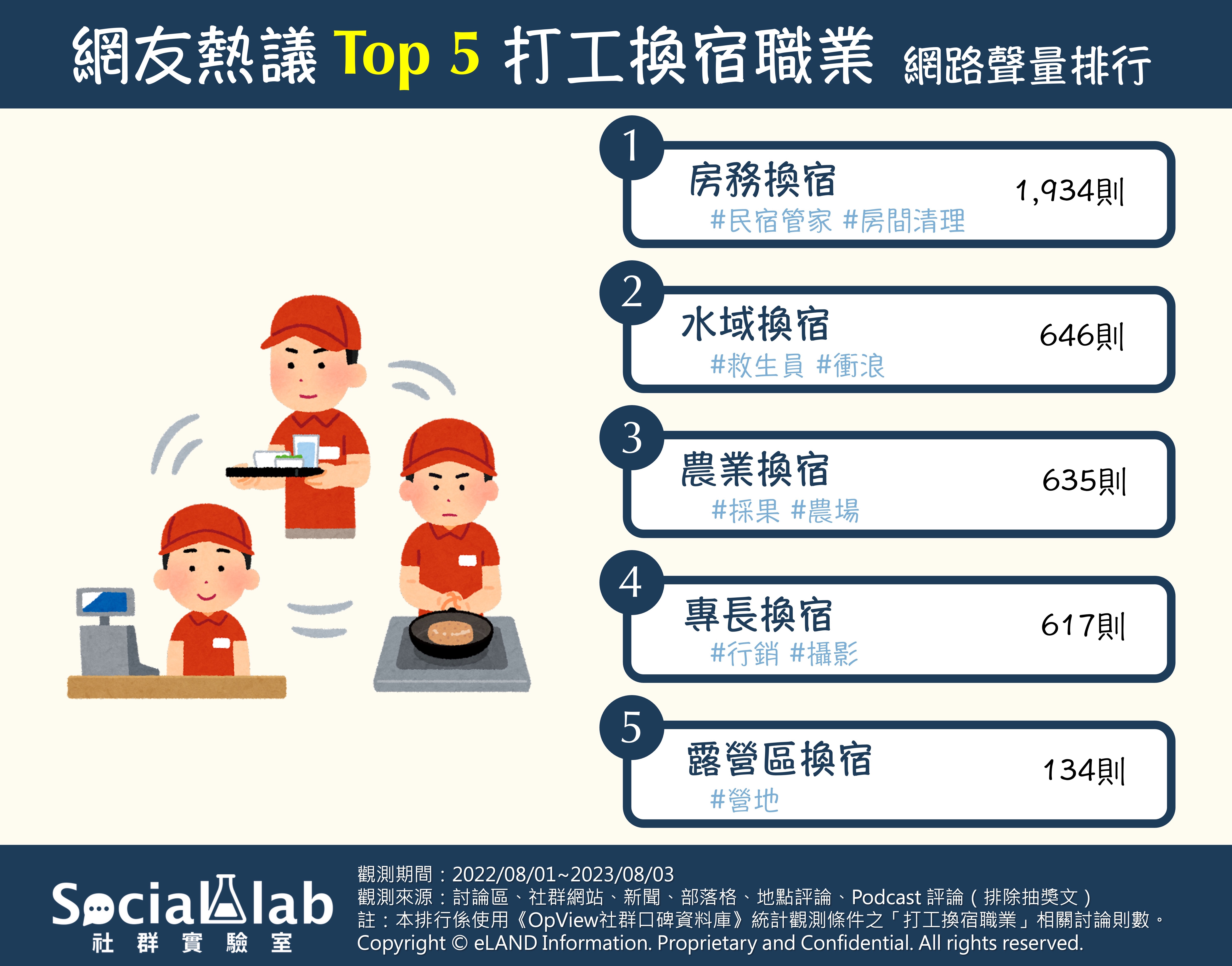 網友熱議TOP5打工換宿職業 網路聲量排行