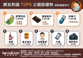 網友熱議TOP8父親節禮物 網路聲量排行