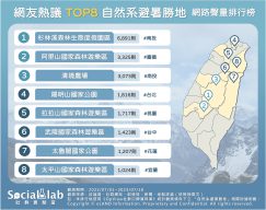 網友熱議TOP8自然系避暑勝地 網路聲量排行榜