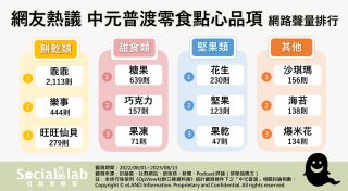 網友熱議中元普渡零食點心品項 網路聲量排行