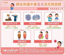 網友熱議中暑五大高危險族群 網路聲量排行榜