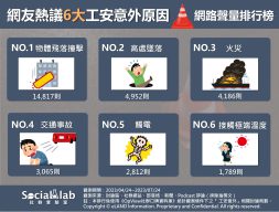 網友熱議6大工安意外原因 網路聲量排行榜