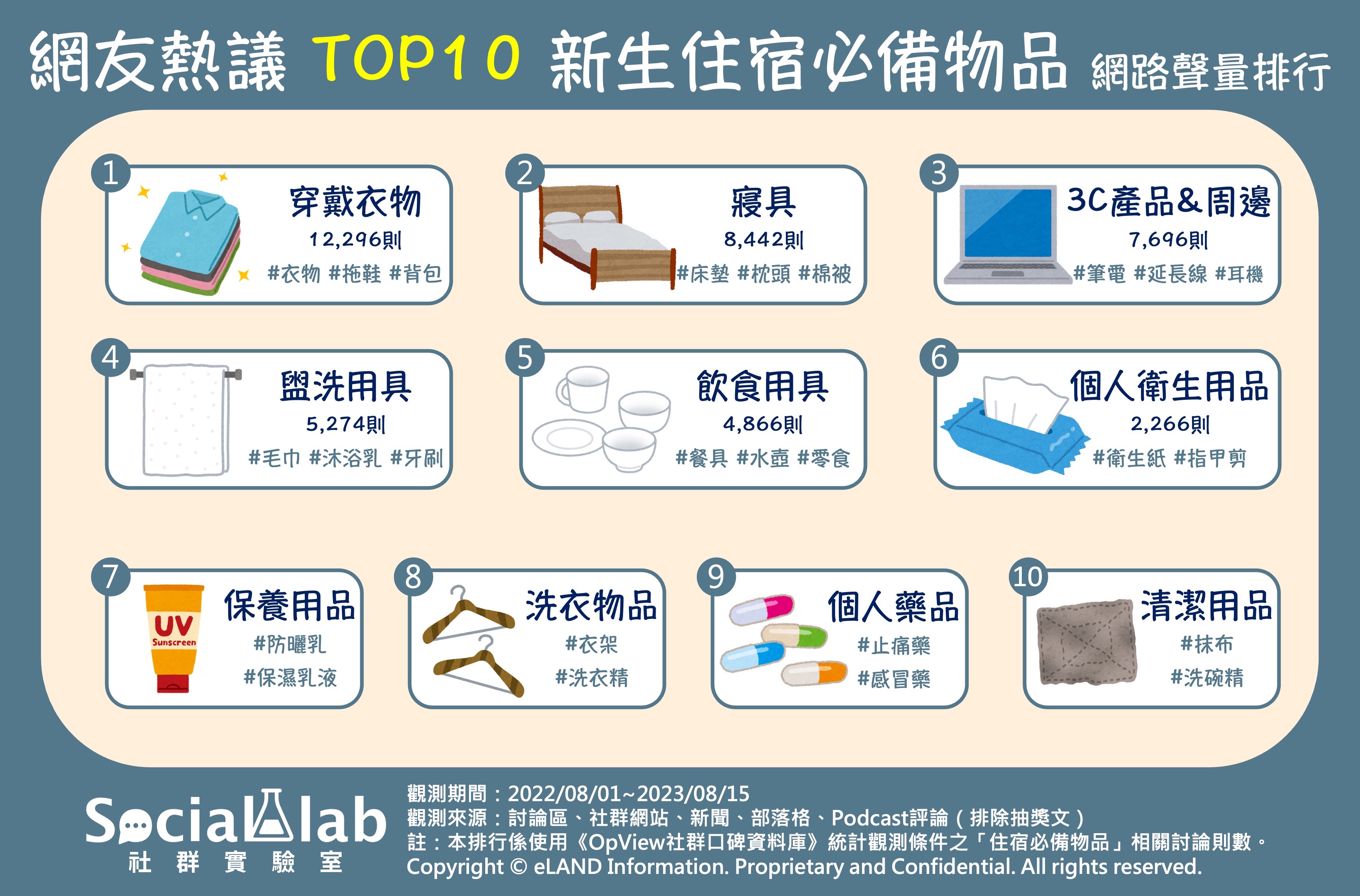 網友熱議新生住宿必備物品 網路聲量排行