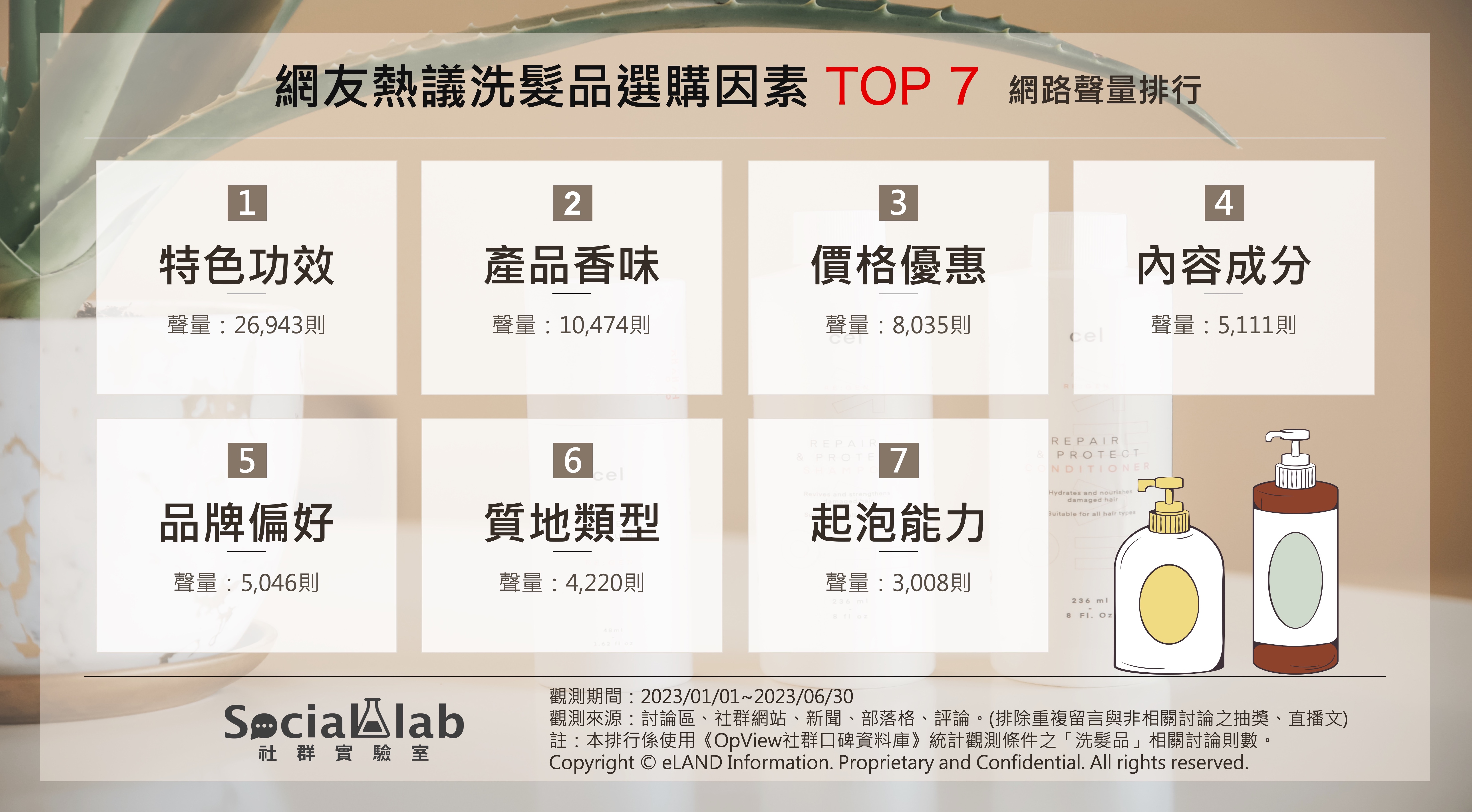 網友熱議洗髮品選購因素TOP7 網路聲量排行