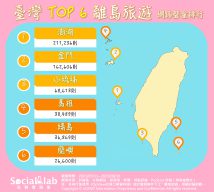 台灣TOP6離島旅遊 網路聲量排行