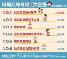 職場父母育兒6大困擾 網路聲量排行