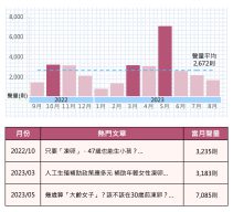 凍卵話題年度聲量趨勢圖與聲量高峰月份熱門文章