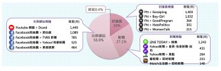 凍卵話題 來源網站聲量占比圓餅圖、聲量來源網站之頻道聲量排行