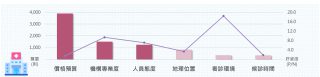 凍卵機構選擇考量因素之聲量與好感度分析