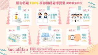 網友熱議TOP6凍卵機構選擇要素 網路聲量排行