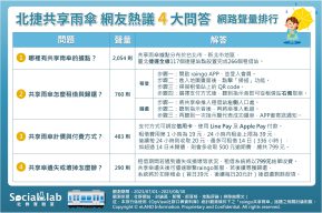 網友熱議「北捷共享雨傘」4大問答 網路聲量排行