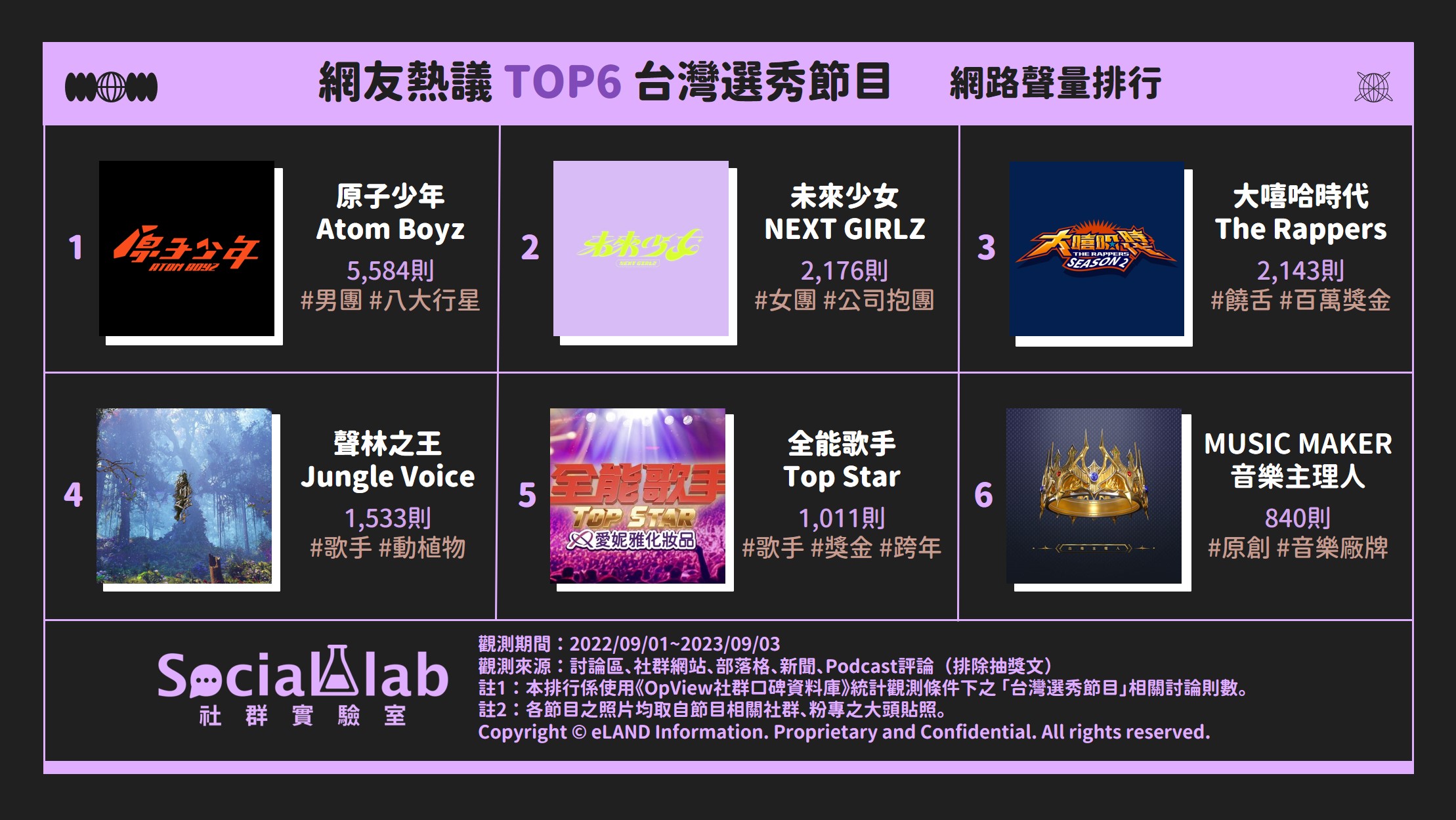 台灣選秀節目Top6 網路聲量排行