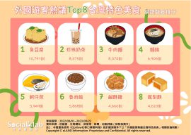 外國遊客熱議TOP8台灣特色美食 網路聲量排行