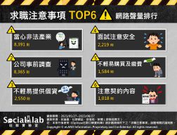 求職注意事項 TOP6  網路聲量排行