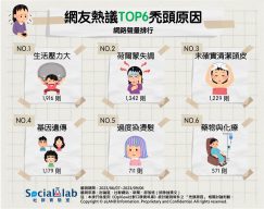 網友熱議TOP6禿頭原因 網路聲量排行